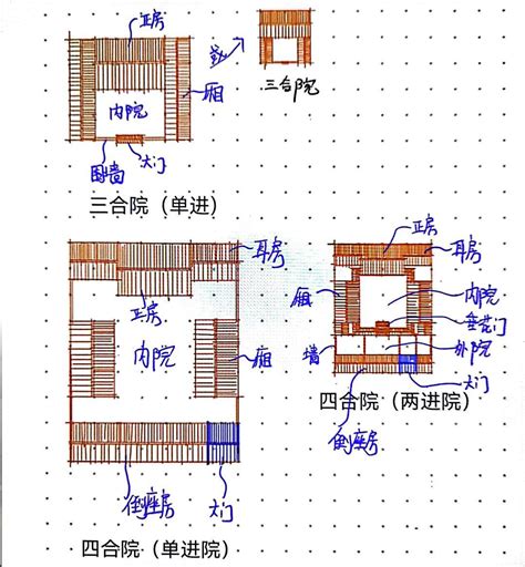 三合院與四合院的差別